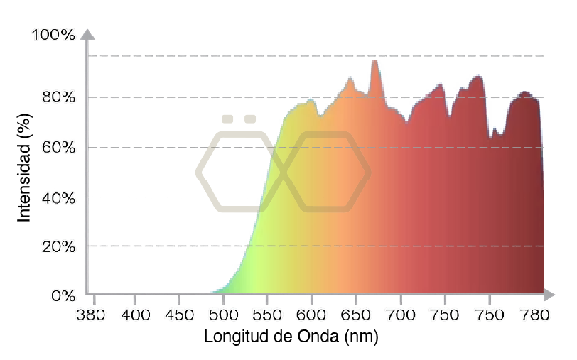Espectro 500 nm